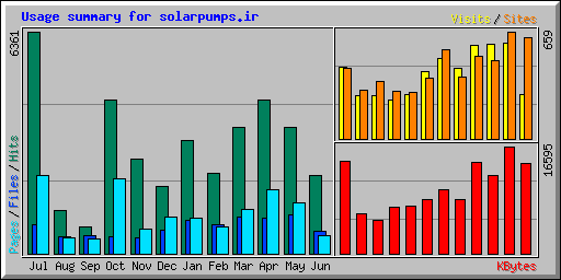Usage summary for solarpumps.ir